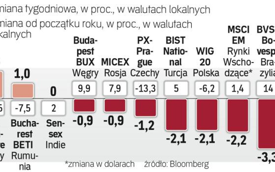 Tydzień na rynkach wschodzących