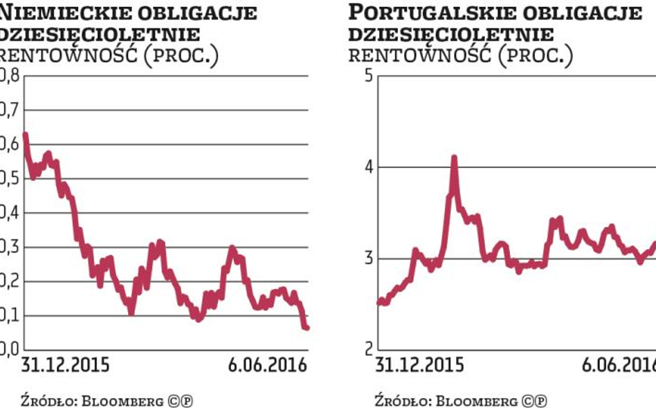 Obligacyjna czarna owca Eurolandu