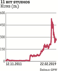 11 bit studios przeniosło się z NewConnect na rynek główny GPW pod koniec 2015 r. Jego notowania od 