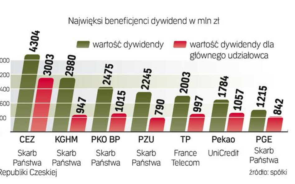 Dywidendy zależą często od stanu budżetu