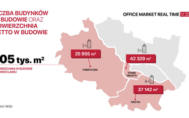 Deweloperzy biurowi lubią Wrocław