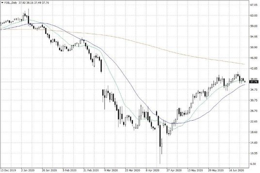 Notowania ropy naftowej WTI – dane dzienne