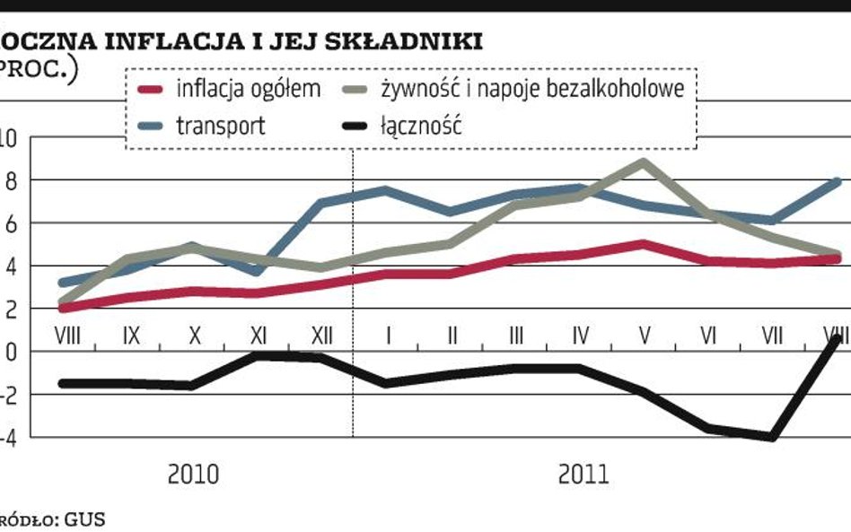 In­fla­cja: Wyżej od prognoz przez koniec komórkowej promocji