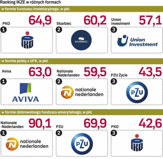 W tych firmach znajdziesz najlepsze konta zabezpieczenia emerytalnego