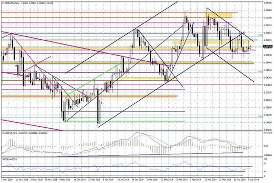 Wykres dzienny GBPUSD