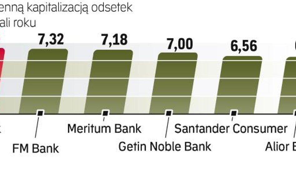 Najlepsze lokaty trzyletnie