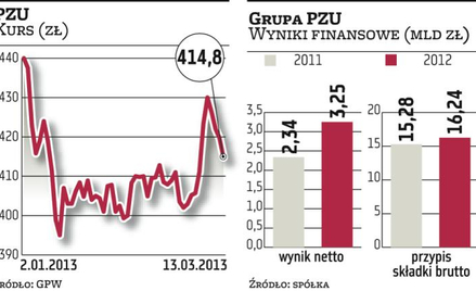 Dywidenda PZU może sięgnąć 2,6 mld zł