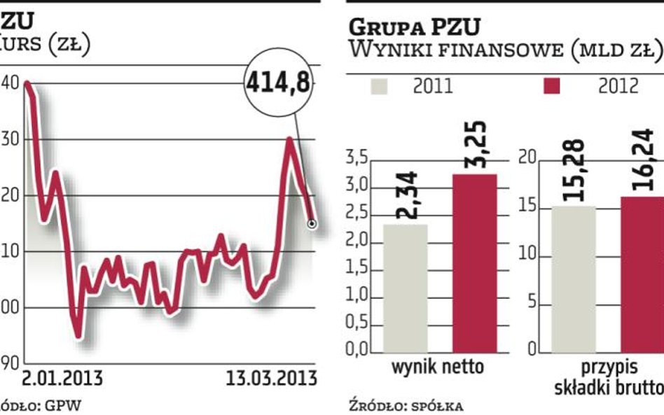 Dywidenda PZU może sięgnąć 2,6 mld zł