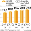 Spadek wydatków Polaków na jedzenie poza domem najbardziej odczują restauracje. Klientów zyskają fas