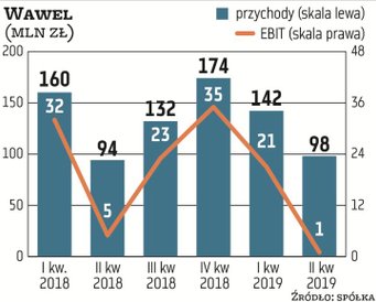 Jesień i zima to okresy szczególnie dobre dla producentów wyrobów czekoladowych, które cieszą się wi