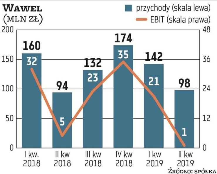 Jesień i zima to okresy szczególnie dobre dla producentów wyrobów czekoladowych, które cieszą się wi
