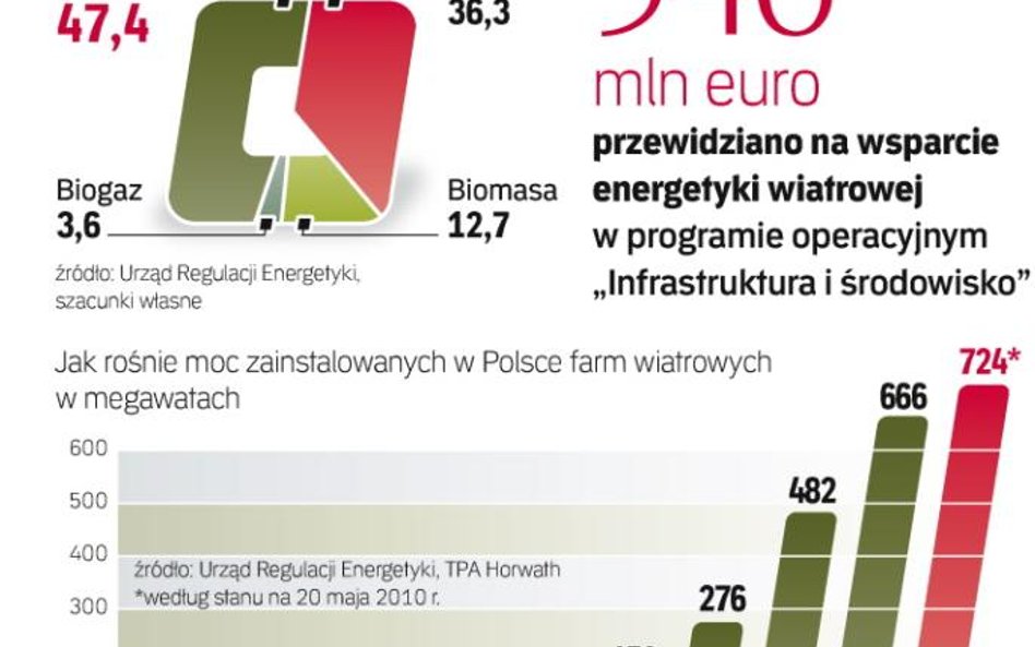 Wiatr i woda to żródła zielonej energii w Polsce
