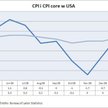 Inflacja CPI w USA