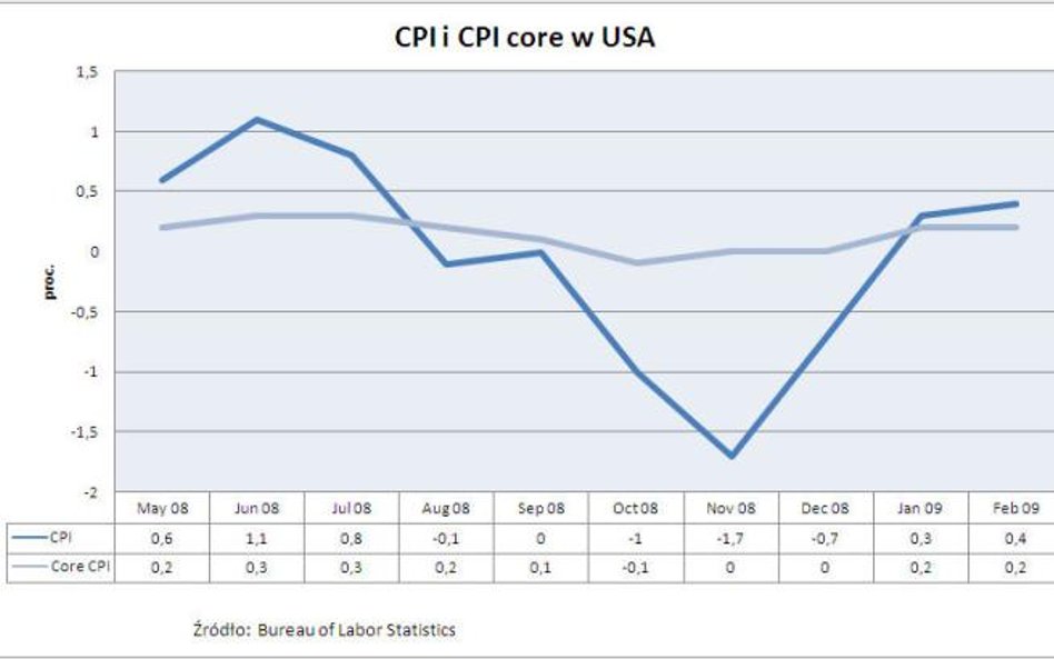 Inflacja CPI w USA