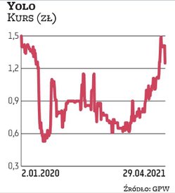Kapitalizacja Yolo wynosi obecnie niespełna 10 mln zł. W tym roku kurs poszedł mocno do góry – na po