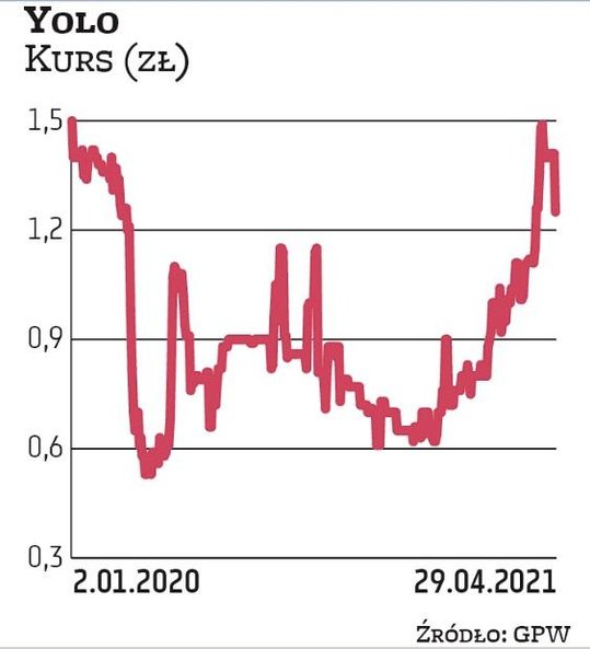 Kapitalizacja Yolo wynosi obecnie niespełna 10 mln zł. W tym roku kurs poszedł mocno do góry – na po