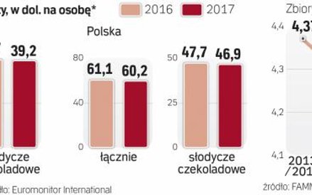 Lokalny rynek coraz bardziej nasycony
