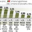 Najwięcej zarobili inwestorzy w Indiach