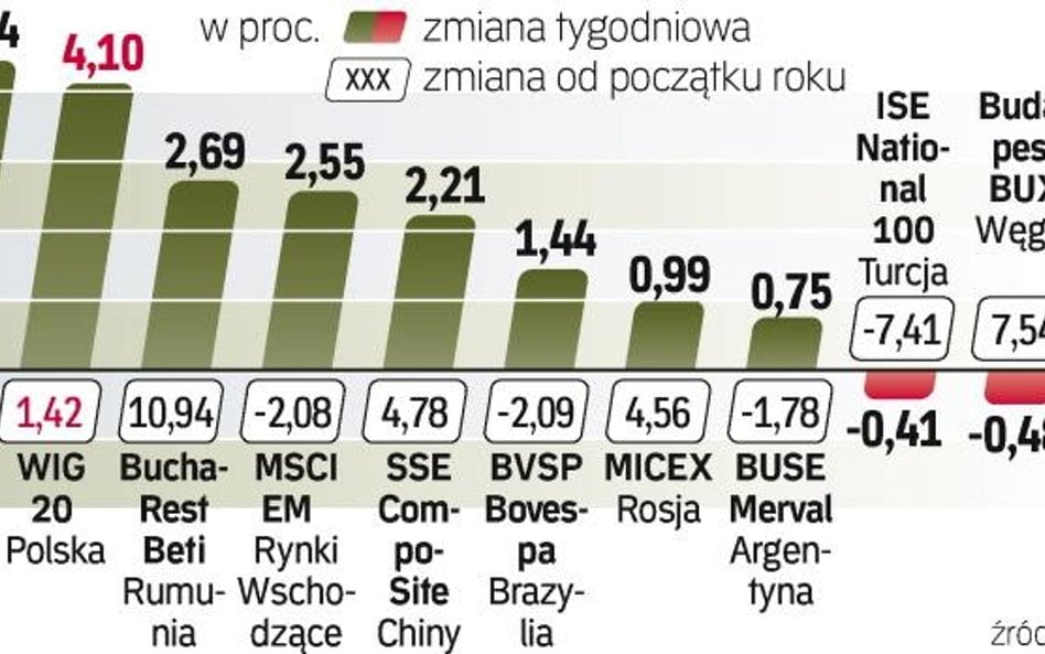 Najwięcej zarobili inwestorzy w Indiach