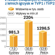 Pekin mniej popularny niż Ateny