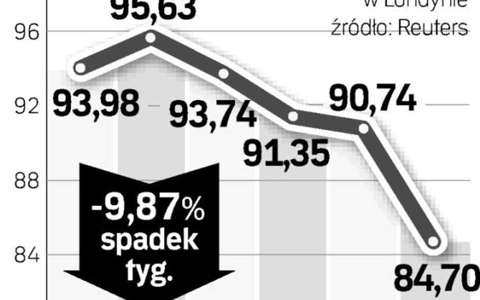 Rekordowo tania ropa. Cena baryłki spadła na dobre poniżej 100 dol. Ale analitycy nie wykluczają kol