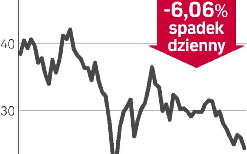 Zysk gwałtownie pikuje
