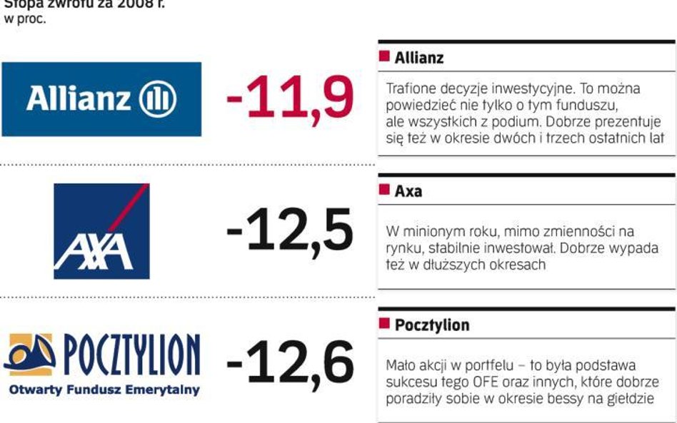 Najlepsze fundusze emerytalne w ubiegłym roku