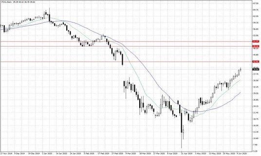Notowania ropy naftowej WTI – dane dzienne