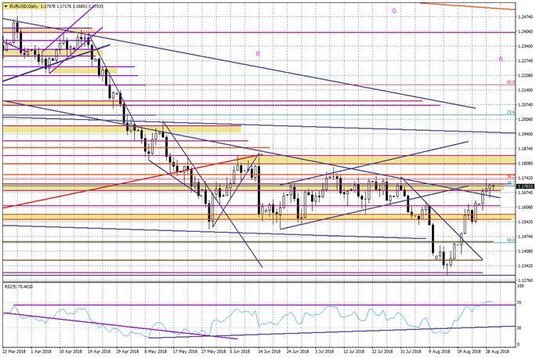 Wykres dzienny EURUSD