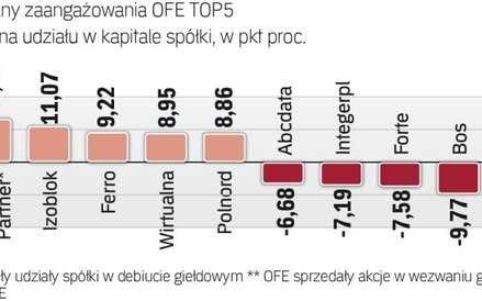 Ulubione spółki zarządzających OFE