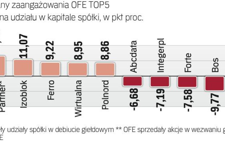 Ulubione spółki zarządzających OFE