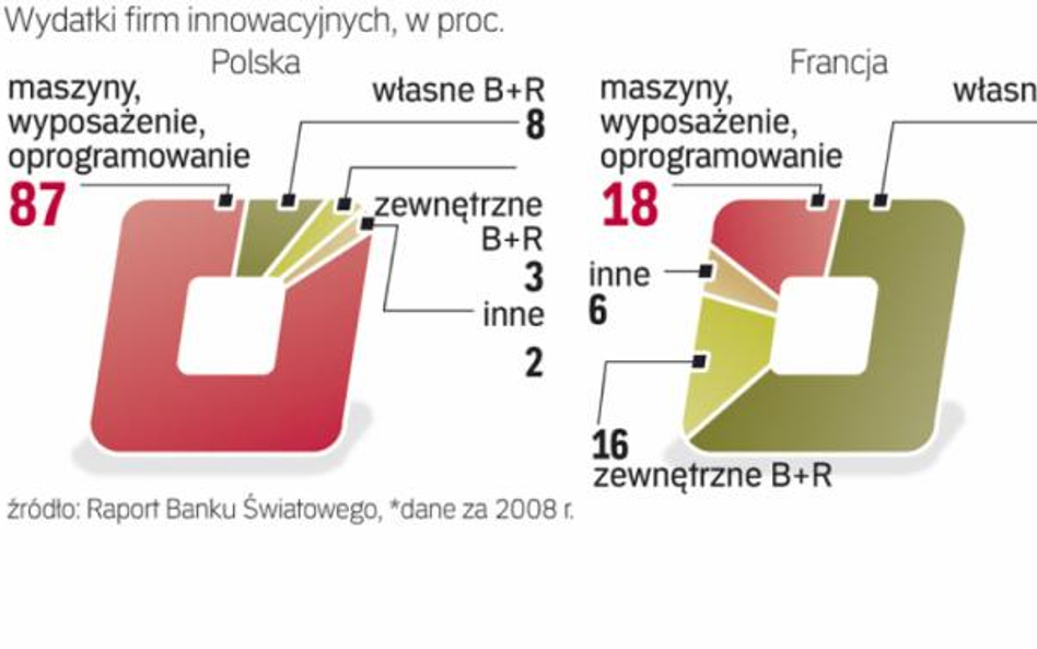 Polskie firmy za mało wydają na własne badania