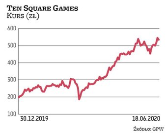 Akcje Ten Square Games cieszą się niesłabnącym zainteresowaniem inwestorów, co wyniosło notowania pr