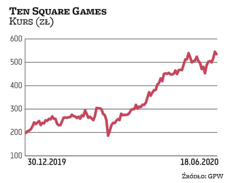 Akcje Ten Square Games cieszą się niesłabnącym zainteresowaniem inwestorów, co wyniosło notowania pr