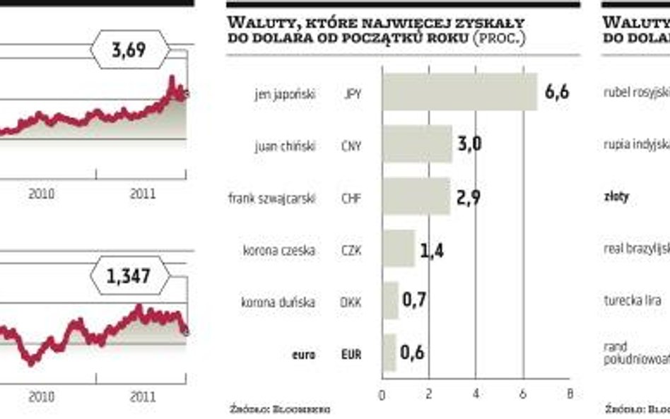 Waluta mocno traci, rynek patrzy w stronę banku centralnego