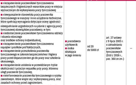 Tabela 5. Wykroczenia pracodawcy użytkownika