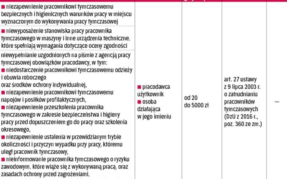Tabela 5. Wykroczenia pracodawcy użytkownika