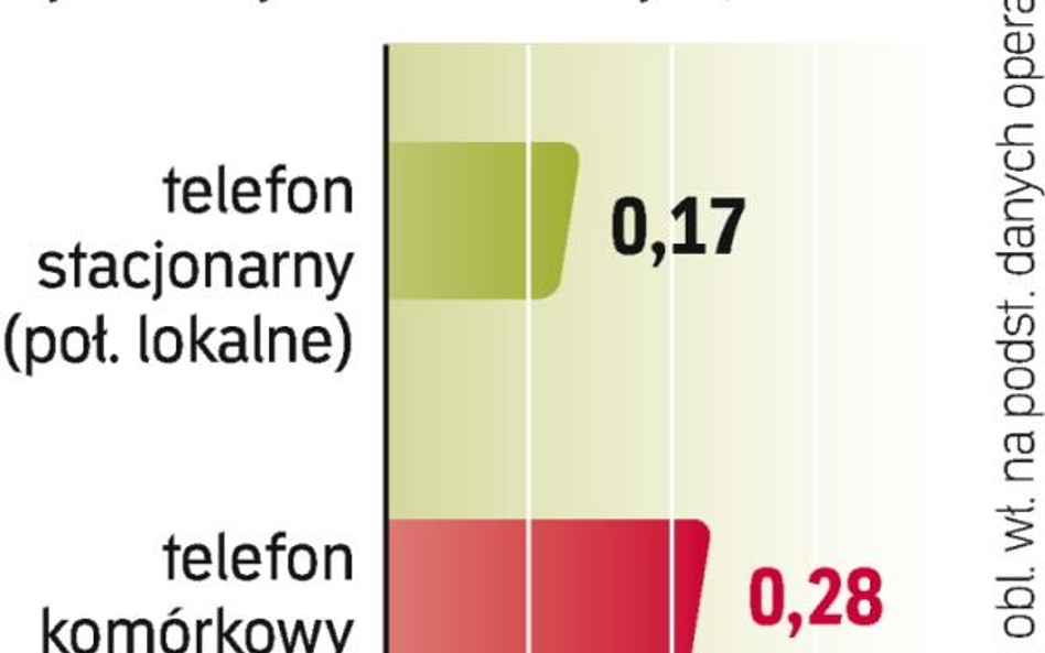 Przez trzy kwartały cena połączeń mobilnych spadła średnio o 33 gr/min, do 28 gr. W ofercie dla firm