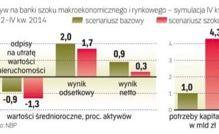 Polskie banki mogą czuć się bezpiecznie