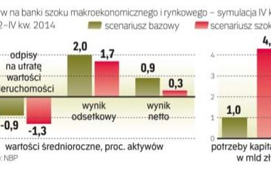 Polskie banki mogą czuć się bezpiecznie