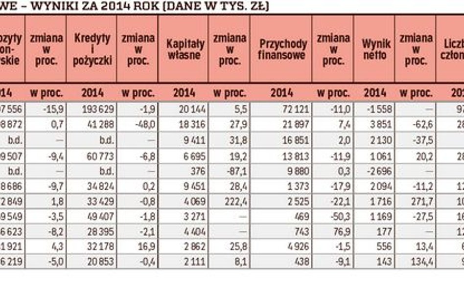 Kondycja kas jest wciąż bardzo zła, nadzór robi gruntowne porządki