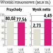 Lentex: Zysk netto zwiększył się o 62 procent