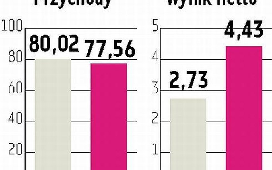 Lentex: Zysk netto zwiększył się o 62 procent