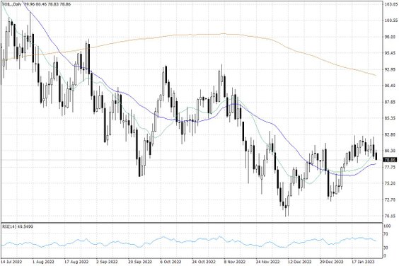 Notowania ropy naftowej WTI – dane dzienne