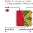 Spółki aktywnie korzystające z produktów mają zupełnie inne oczekiwania niż pozostałe