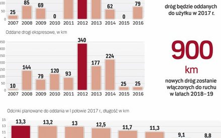W 2017 roku sieć szybkich dróg ma się wydłużyć o ponad 390 kilometrów