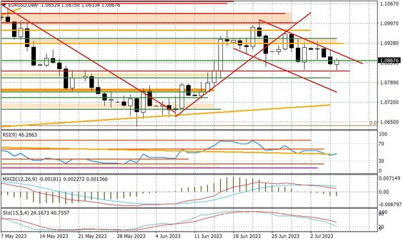 Wykres dzienny EURUSD
