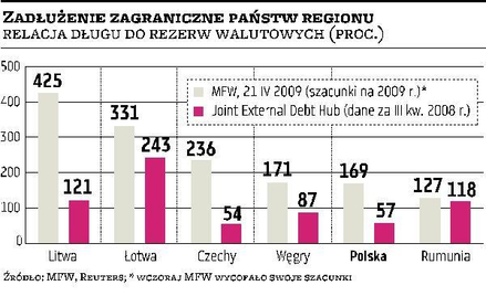 MFW wyolbrzymił zadłużenie krajów regionu