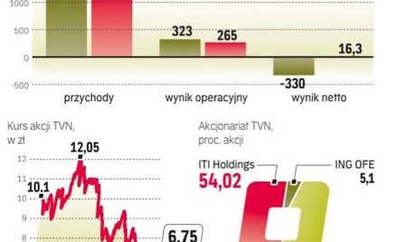 Akcje TVN tracą na wartości od marca 2011 r.
