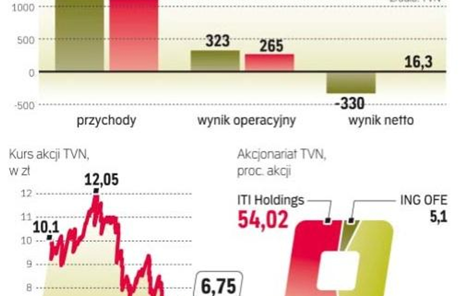 Akcje TVN tracą na wartości od marca 2011 r.